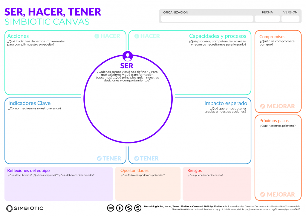 Diagrama explicativo del Canvas de Simbiotic mostrando los bloques de ESG, Economía Circular y Turismo Regenerativo.